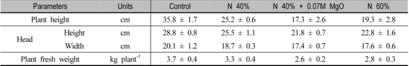 Fig. 3. Changes of K 2 O concentrations in the soil for the different treatments during cabbage cultivation.