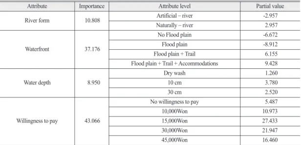 Figure 3.  Analysis Results