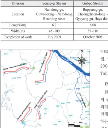 Table 1.  Status for Natural-river Project of Incheon (Incheon, 2011)