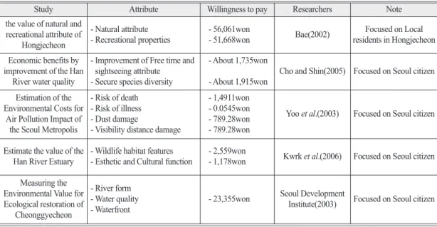 Table 3.  Environmental Value Estimate Method of Previous Researches