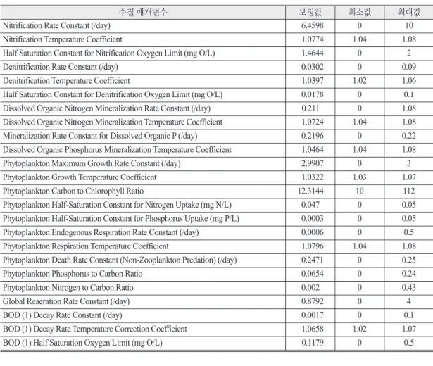 Table 2.  Optimum water quality parameters estimated by genetic algorithm