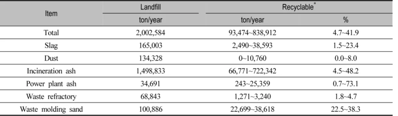 Table 5. Estimation of Landfill Reduction Potential