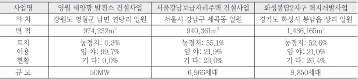 Table 3.  Modification  factors  (F LU ,  F MG ,  F I )  of  soil  organic carbon  according  to  land  use,  management system, and organic matter input