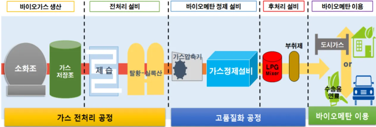 Fig. 3. Plant process chart for classification of biomethane manufacturing facility(example).