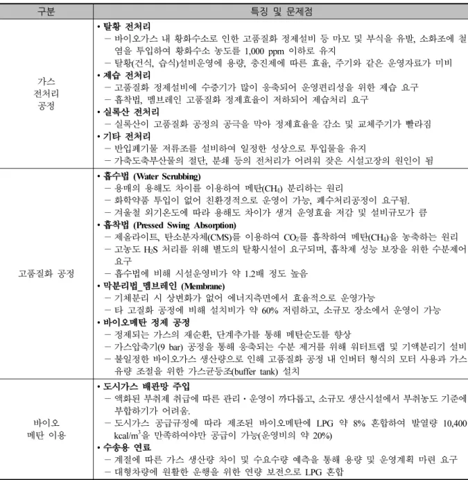 Table 3. Problems of Operation in Field Investigation of Biogasification Facilities and Upgrading Systems3.2.2
