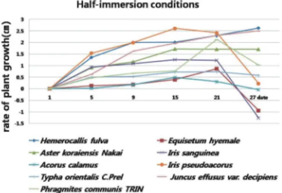 Figure 5.  Comparison of each plant growth(leaf width) in half- immersion pot