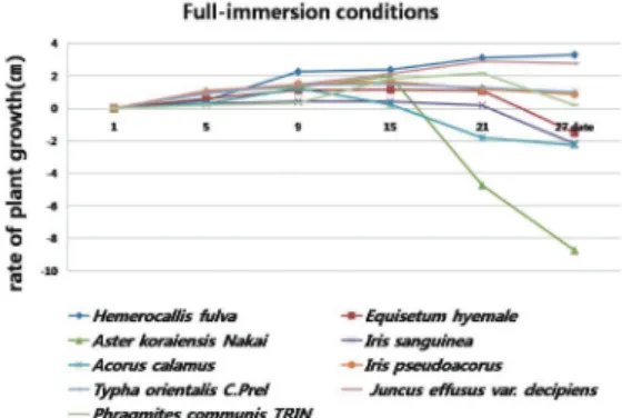Figure 7.  Comparison of each plant growth(leaf width) in full- immersion pot
