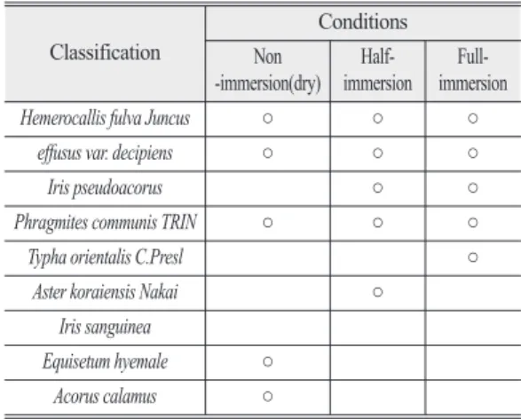 Table 1.  Suitable plants of LID facilities in immersion conditions