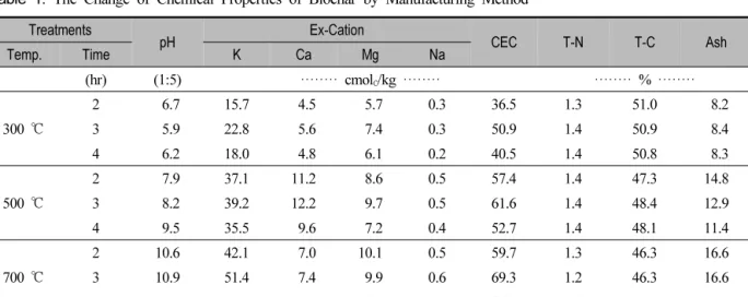 Table 1. The Change of Chemical Properties of Biochar by Manufacturing Method토양 이화학성,  작물생육 및 수량 등을 조사하였다