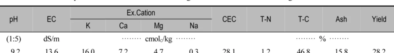Table 4. Chemical Properties of Soil by Biochar Application in Cabbage Cultivation