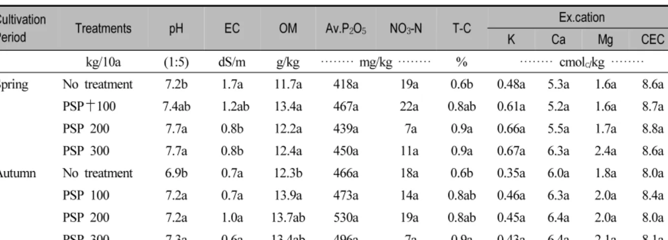 Table 5. Chemical Properties of Soil by Biochar Application in Tomato Cultivation
