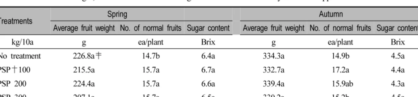 Table 7. Effect of Biochar Application on Leaf Length and Width of Chinese Cabbage