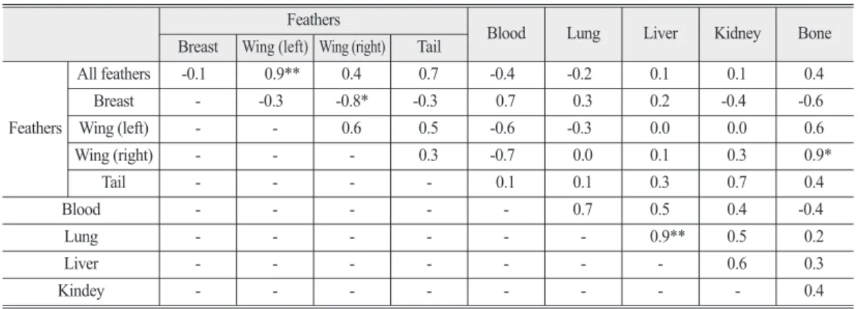 Table 2.  The lead (Pb) correlation coefficients between feathers and internal organs in Hampyeong Park (n=6) Feathers
