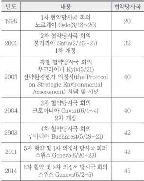 Table 1.  History of the Espoo Convention and its Protocol