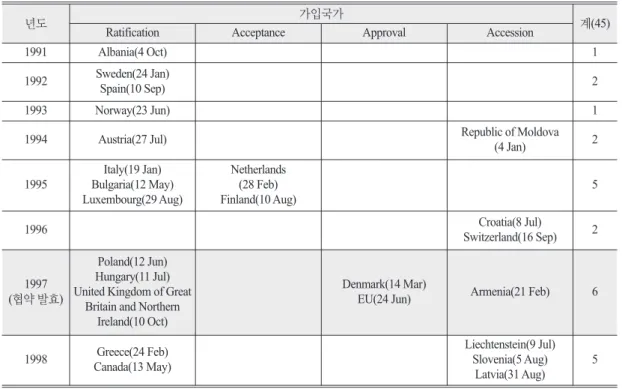 Table 2.  Status of the Espoo Convention parties (since 1991. 9. 3)