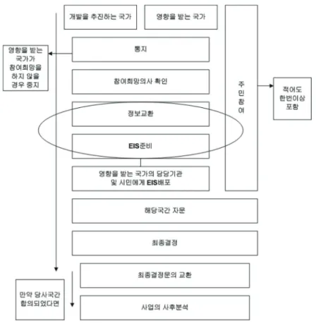Figure 1.  Flow-chart of the stages of an assessment according to the Convention (UNECE, 2006a)
