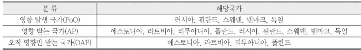 Table 4.  Possible Transboundary Environmental Impacts in Nord Stream Project (Nord Stream, 2009) 월경성 환경영향