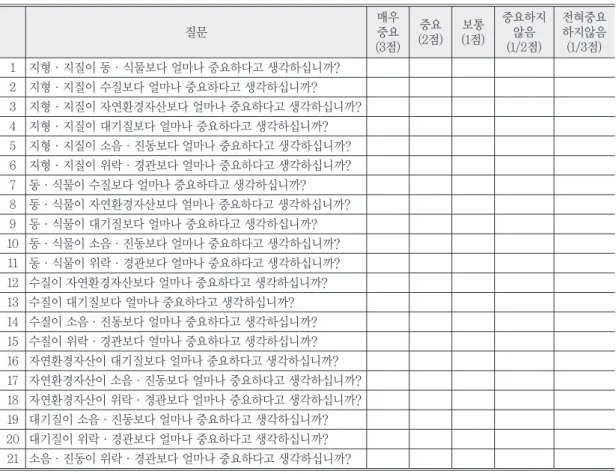 Table 1.  The Questionnaire Form in this study