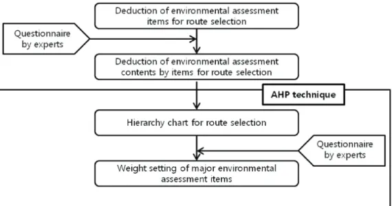 Fig. 1.  Flowchart of the process of EIA in railroad construction in the decision of route selection