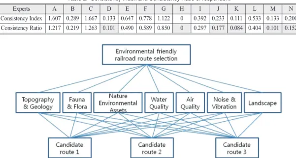 Fig. 2.  Hierarchy chart for route selection by AHP(Analytical Hierarchy Process)Table 2