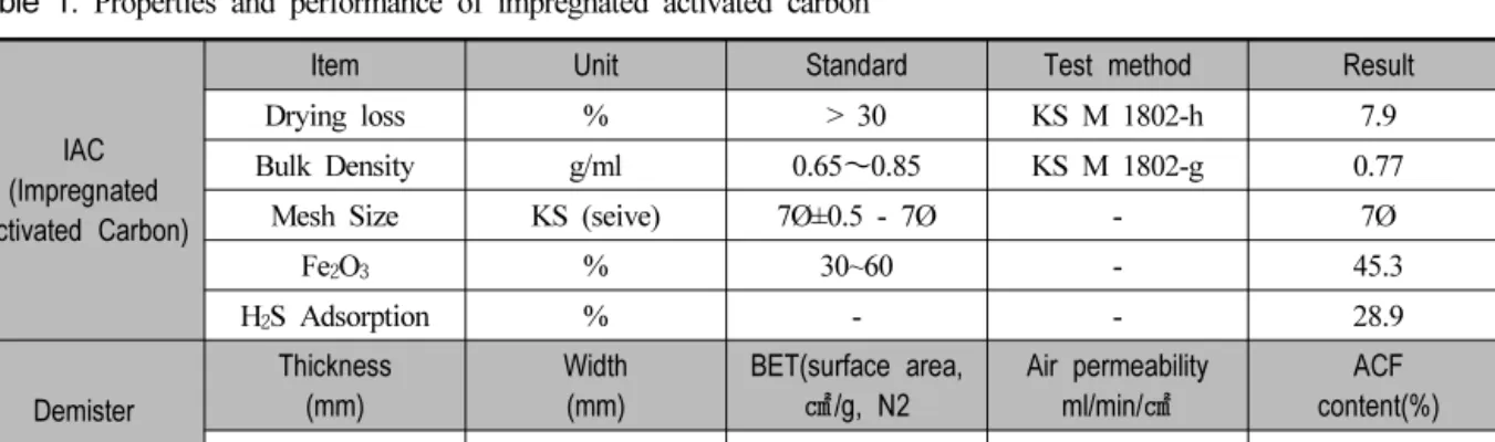 Table 1. Properties and performance of impregnated activated carbon리를 이용하고 있으며5), 얇은 필터층으로 구분하여 다단 적체가 가능한 구조를 가지고 있다