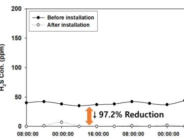 Fig. 5. Result of H 2 S changes as a result of device installation (C-dong, JN-gu).