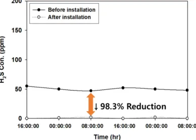 Fig. 6. Result of H 2 S changes as a result of device installation (S-dong, DJ-gu). Fig