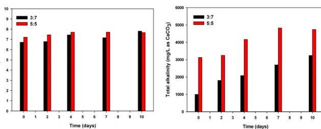 Fig. 2. Changes of (a)pH and (b)Total alkalinity for the bioelectrochmical anaerobic digester during the operation.