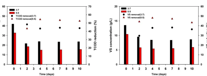 Fig. 4. TCOD(a) and VS(b) in digester effluent and their removal at different mixing ratio.