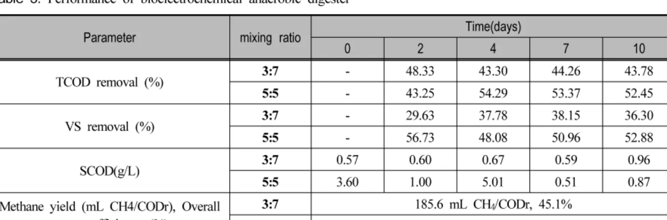 Fig. 5. Methane yields of reactor based on removed TCOD and energy efficiency.