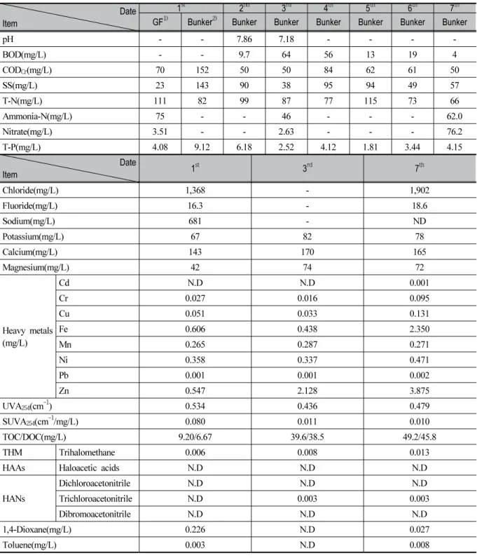 Table 1. Analytical Results of Concentrate