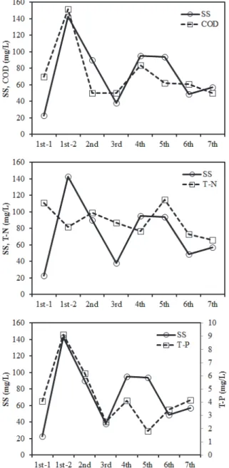Fig. 2. Relation of SS versus COD, T-N, T-P of Concentrate