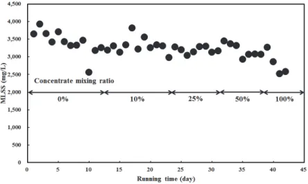 Fig. 4. Variation of MLSS concentration against concentrate mixing ratio험에 의해서는 활성슬러지 미생물에 독성 영향을 주는 하수재이용시설 농축수의 비율을 산정할 수는 없었다.3.3