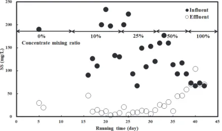 Fig. 7. Variation of BOD removal efficiency against concentrate mixing ratioFig. 6. Variation of BOD concentration against concentrate mixing ratio