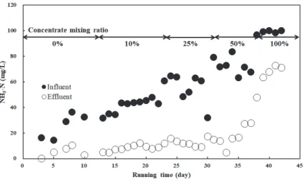 Fig. 9. Variation of NH 3 -N concentration against concentrate mixing ratio미생물에 독성영향을 주는 농축수 주입비율은 25% 이상인 것으로 판단할 수 있다.3.3.3