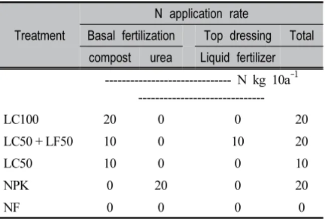 Table 2. Experimental design and N application rate