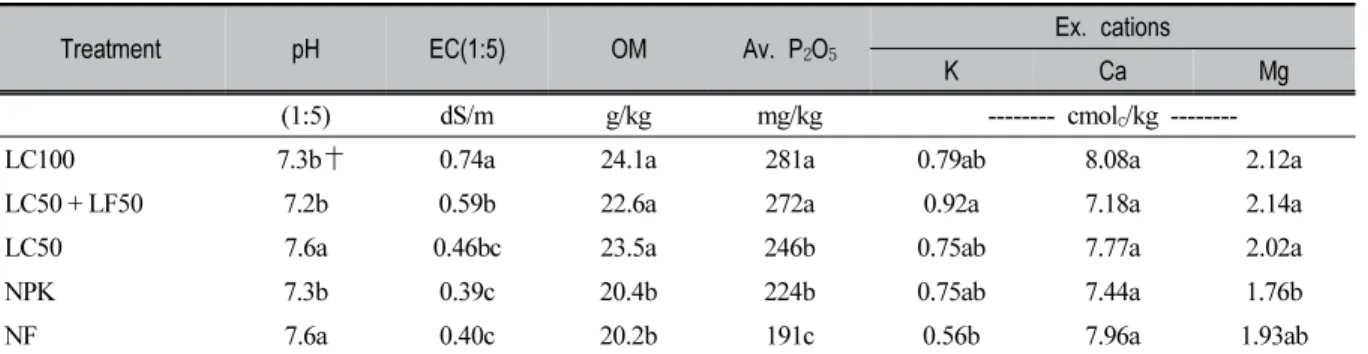Table 3. Chemical properties of soil at the end of the experiment2.4.  토양  미생물  군집의  미생물체량과 탄소이용능  분석토양 미생물 분석을 위해 시험 후 채취한 토양을 2mm 체로 거른 후 4℃ 냉장고에 보관하면서 2주일 이내에 분석하였다