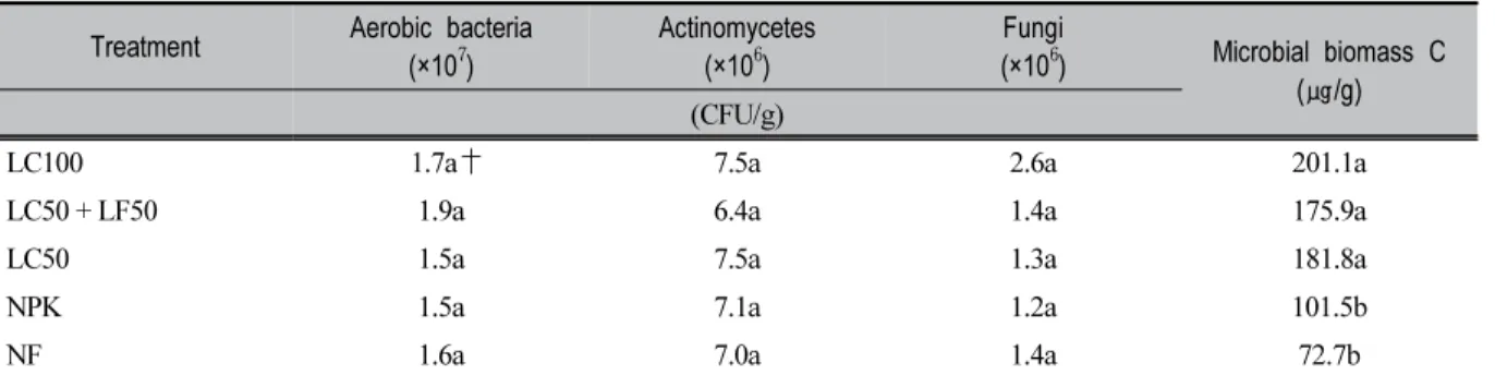 Table 5. Effect of organic matter on catabolic diversity of the soil bacterial community as evaluated by measuring  average well color development (AWCD), substrate richness (S), and shannon`s diversity index (H) in the Biolog EcoPlate incubated for 96h하였으