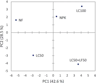 Fig. 1. Principal component analysis of substrate utilization pattern by biolog Ecoplate