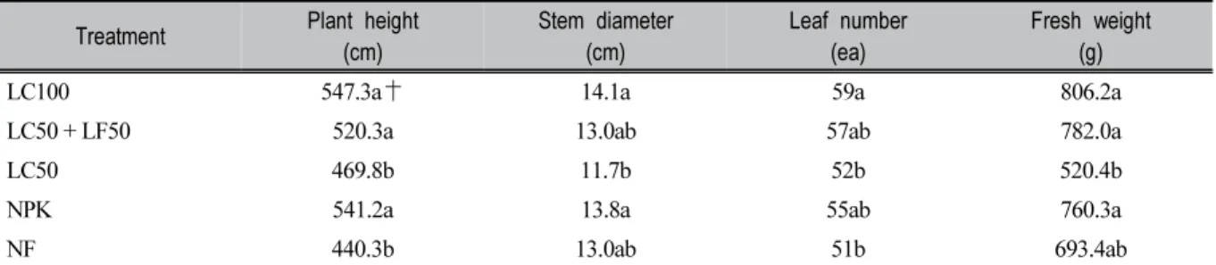 Table 7. Effect of different fertilization treatments on yield parameters, number of fruits and yield of cucumber in the spring season