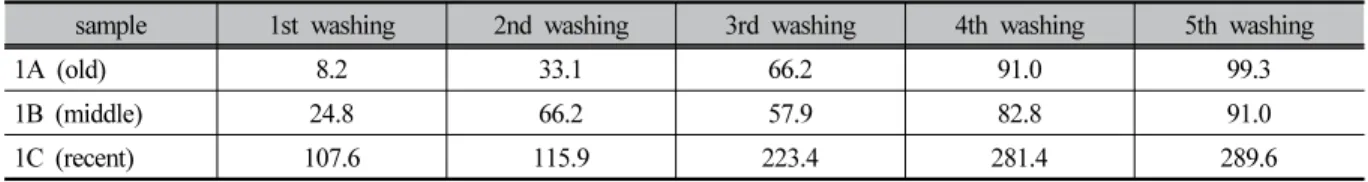 Table 6. Cl -  concentration of dredged sewage sediment after Korean Leaching Test Procedure (unit : mg/L)채취 가능성을 평가하는 유용한 지표가 될 수 있을 것으로 판단된다.3.2