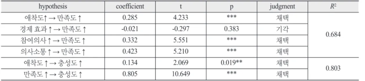 Table 7은 구조모형의 직접효과 가설검정 결과이 다. 표에서와 같이 ‘애착도→만족도’, ‘참여의사→만 족도’, ‘의사소통→만족도’, ‘애착도→충성도’, ‘만족도 →충성도’ 등 5개 경로는 모두 p<0.05이므로 귀무가 설을 기각한다