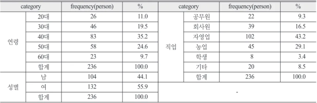Table 2.  Questionnaire and included questions latent