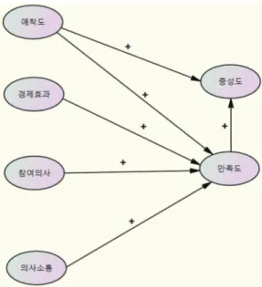 Figure 1.  Hypothetical relations among latent variables