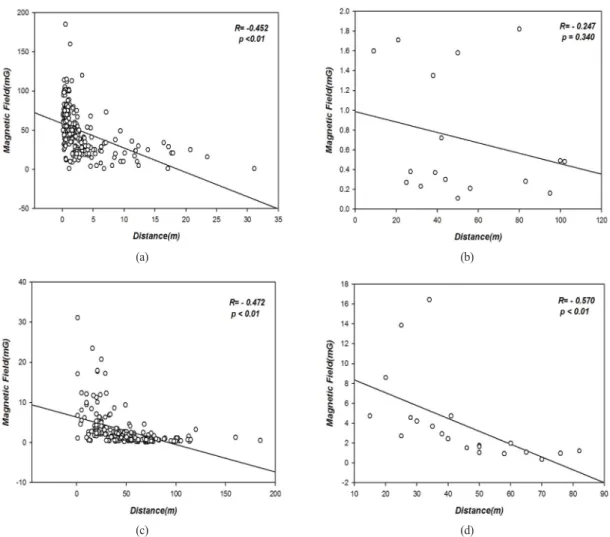 Fig. 2.  Correlation of ELF-MF emission level and distance from high voltage transmission line