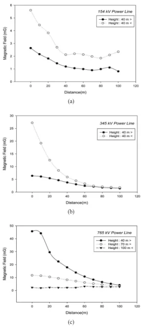 Fig. 4.  ELF-MF  level  away  from  each  high  voltage transmission line. (a) is ELF-MF level of 154 kV, (b) is ELF-MF level of 345 kV (c) is ELF-MF level of 765 kV