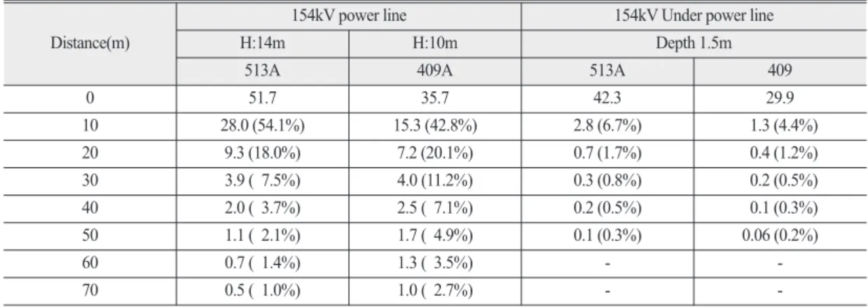 Table 3.  Results of ELF-MF level by simulation(345kV power line and underground cable)(unit: mG) Distance(m)