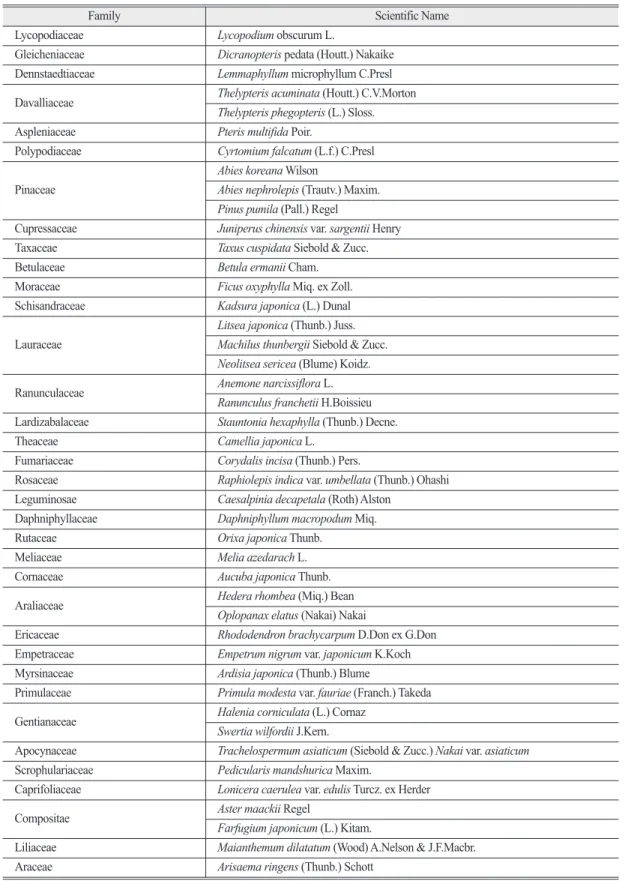 Table 1.  The vascular plants in CBIS that was selected in the NIBR of Korea