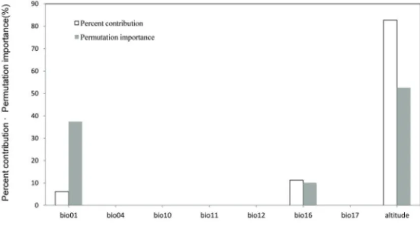 Figure 4.  Contribution of environment variables in the estimation of the distribution of suitable habitat by Maxent model