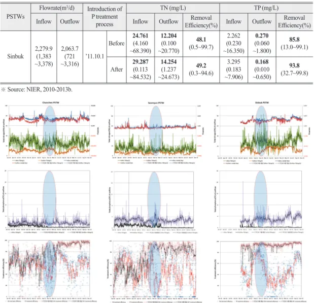 Figure 2.  The concentration and removal efficiency of outflow at public sewage treatment works in Chuncheon